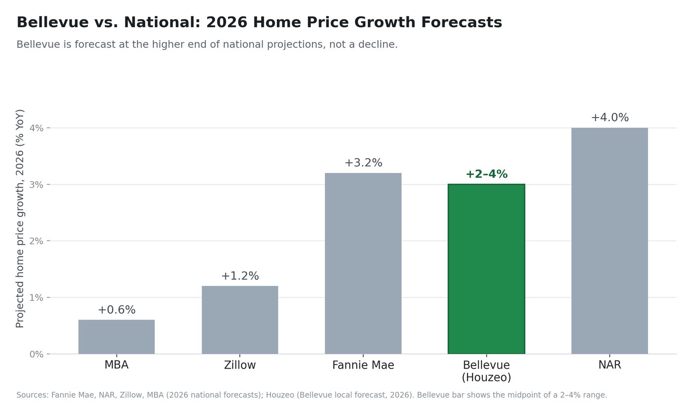 Bellevue single-family home used to compare investment returns with Seattle